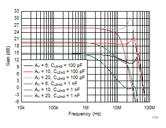 OPA838 Small-Signal Response Shapes vs CLOAD With Recommended ROUT