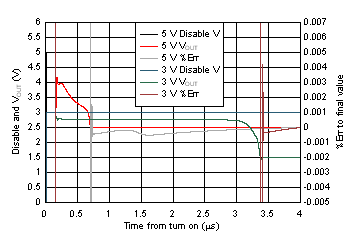 OPA838 Gain of 6-V/V Turn-On
                        Time to Final DC Value at Midscale