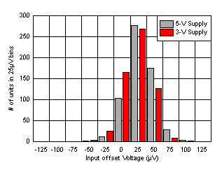 OPA838 Input Offset Voltage Distribution