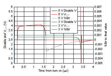 OPA838 Gain of 10-V/V Turn-On
                        Time to Final DC Value at Midscale