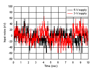 OPA838 Low-Frequency Voltage Noise