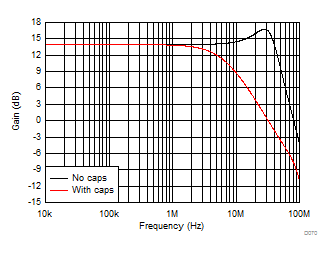 OPA838 Inverting Response With and Without Compensation