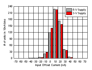 OPA838 Input Offset Current Distribution