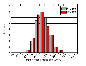 OPA838 Input Offset Voltage Drift Distribution