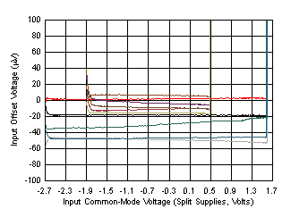 OPA838 Input
                        Offset Voltage vs Input Common-Mode Voltage