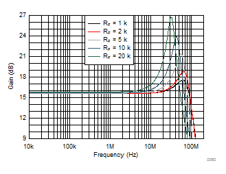 OPA838 Frequency Response With Various Feedback Resistor Values