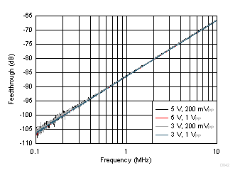 OPA838 Disabled Isolation Noninverting Input to Output