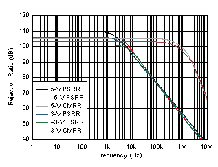 OPA838 PSRR and CMRR