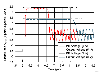 OPA838 Turn-On Time to Sinusoidal Input