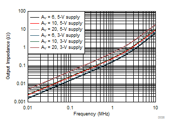 OPA838 Closed-Loop Output Impedance