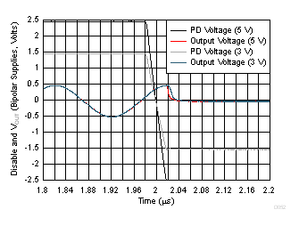 OPA838 Turn-Off Time to
                        Sinusoidal Input