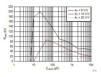 OPA838 Output Resistor vs CLOAD