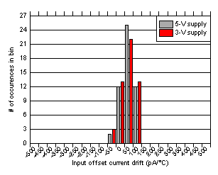 OPA838 Input Offset Current Drift Distribution