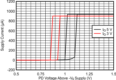 OPA838 Supply Current vs Power-Down Voltage: Turn On
                        Higher Than Turn Off