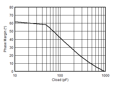 OPA2156 D005_PhaseMargin_vs_Cload_New.gif