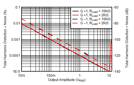 OPA2156 D010_THDN_Vrms_2Configs_2Loads.gif