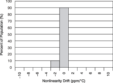 XTR305 tc_imode_nonlin_drift_histo_bos336.gif