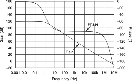 XTR305 tc_opa_gain_phase_fqcy_bos336.gif