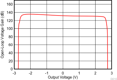 LMV321A LMV358A LMV324A Open-Loop Gain vs Output Voltage