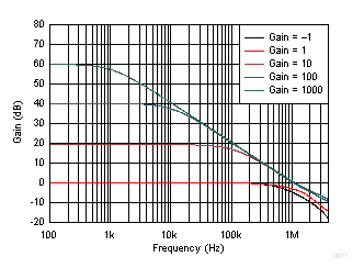 LMV321A LMV358A LMV324A Closed-Loop Gain vs Frequency