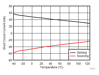 LMV321A LMV358A LMV324A Short-Circuit Current vs Temperature