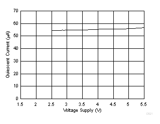 LMV321A LMV358A LMV324A Quiescent Current vs Supply Voltage