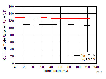 LMV321A LMV358A LMV324A DC CMRR vs Temperature