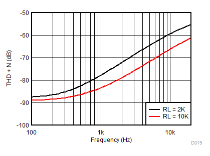 LMV321A LMV358A LMV324A THD + N vs Frequency