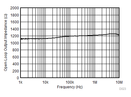 LMV321A LMV358A LMV324A Open-Loop Output Impedance vs Frequency