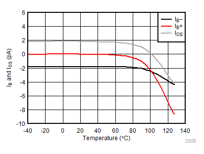 LMV321A LMV358A LMV324A IB and IOS vs Temperature