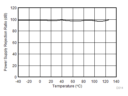 LMV321A LMV358A LMV324A DC PSRR vs Temperature