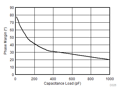 LMV321A LMV358A LMV324A Phase Margin vs Capacitive Load