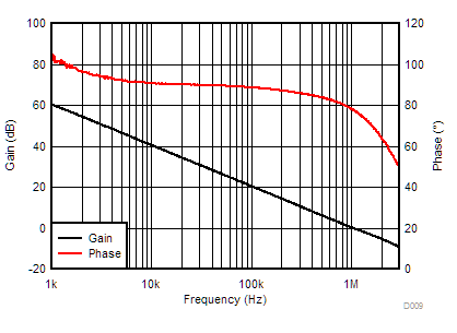 LMV321A LMV358A LMV324A Open-Loop Gain and Phase vs Frequency
