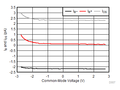 LMV321A LMV358A LMV324A IB and IOS vs Common-Mode Voltage