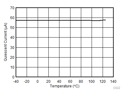 LMV321A LMV358A LMV324A Quiescent Current vs Temperature