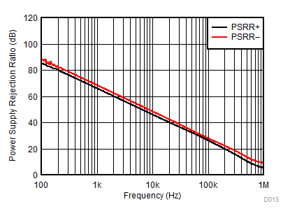 LMV321A LMV358A LMV324A PSRR vs Frequency