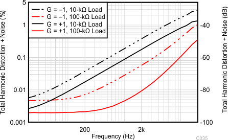 OPA391 OPA2391 OPA4391 THD+N
                        Ratio vs Frequency