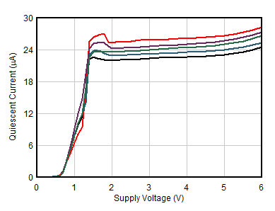 OPA391 OPA2391 OPA4391 Quiescent Current vs Supply Voltage