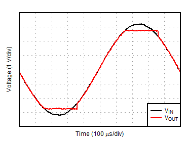 OPA391 OPA2391 OPA4391 No
                        Phase Reversal