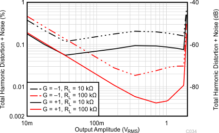 OPA391 OPA2391 OPA4391 THD+N
                        vs Output Amplitude