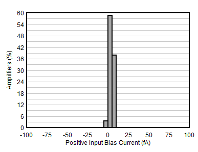 OPA391 OPA2391 OPA4391 Positive Input Bias Current Distribution