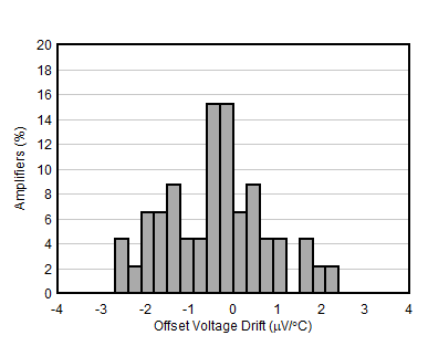 OPA391 OPA2391 OPA4391 Offset Voltage Drift Distribution