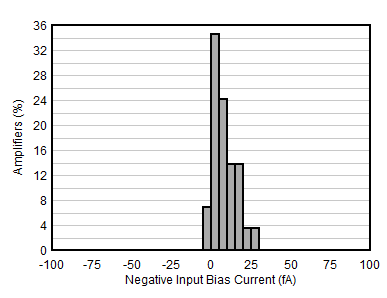 OPA391 OPA2391 OPA4391 Negative Input Bias Current Distribution