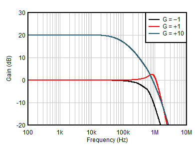 OPA391 OPA2391 OPA4391 Closed-Loop Gain and Phase vs Frequency