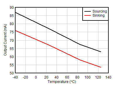 OPA391 OPA2391 OPA4391 Short-Circuit Current vs
                        Temperature