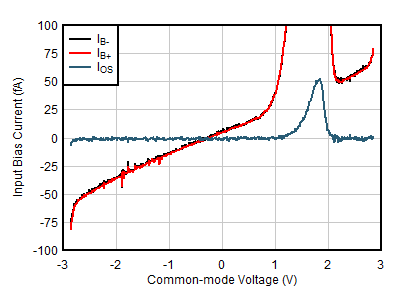 OPA391 OPA2391 OPA4391 Input
                        Bias Current vs Common-Mode Voltage