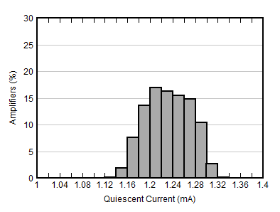 OPA392 OPA2392 Quiescent Current Distribution