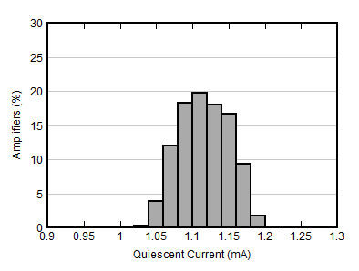 OPA392 OPA2392 Quiescent Current Distribution