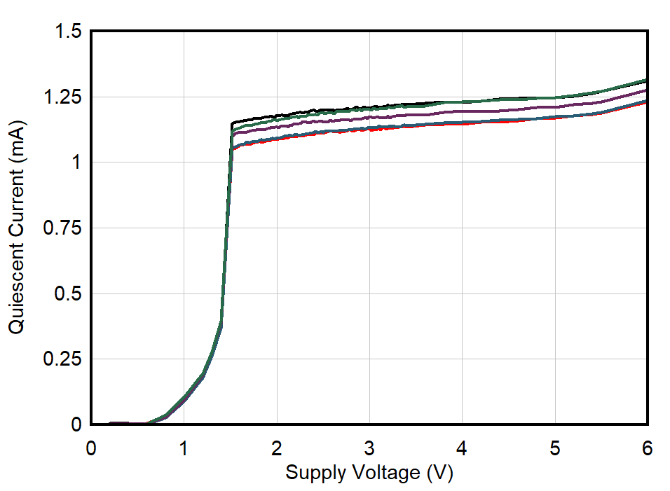 OPA392 OPA2392 Quiescent Current vs Supply Voltage