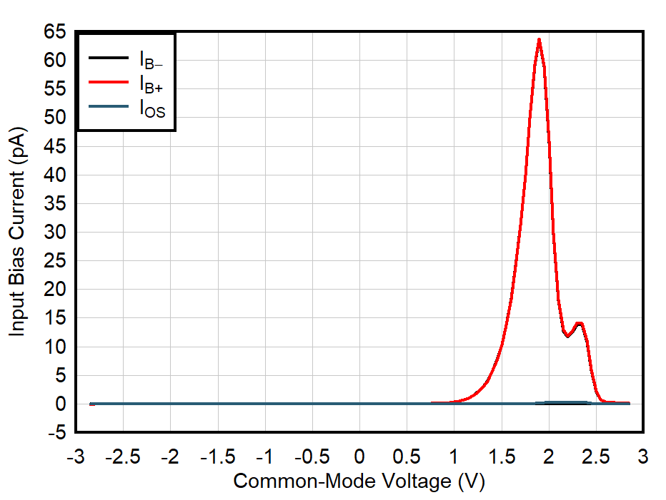 OPA392 OPA2392 Input
                        Bias Current vs Common-Mode Voltage